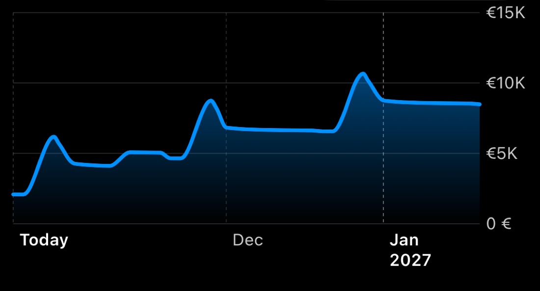 Balance chart for the next three months